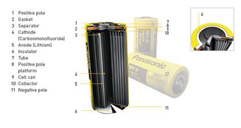 Lithium Batteries Panasonic Industry Europe