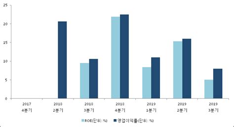 Et투자뉴스 크리스에프앤씨 19년3분기 실적 발표 전분기比 매출액·영업이익 감소 전자신문