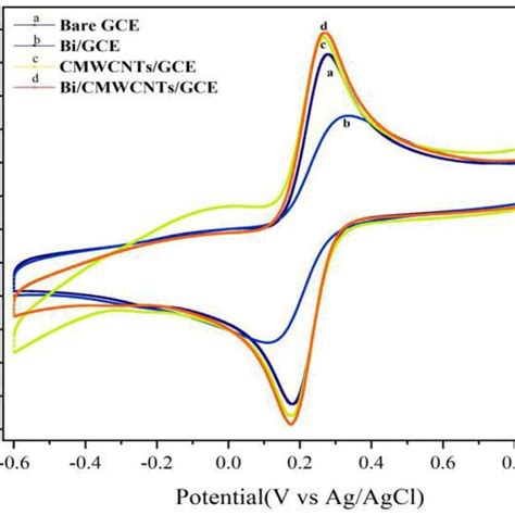 Cyclic Voltammetry Curves Of Bare Gce Curve A Bigce Curve B