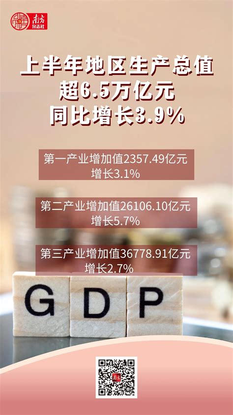 广东经济半年报出炉，gdp超6 5万亿元，工业增长提速 广东省财政厅