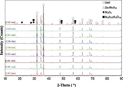 Xrd Patterns Of Znobi O Varistor Ceramics Sintered At Different