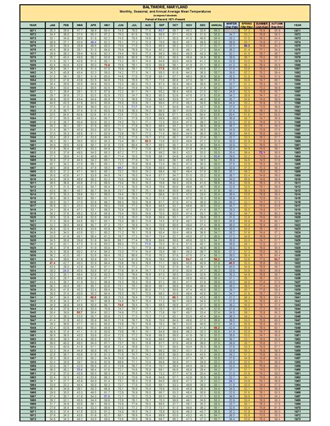 Baltimore Mean Temperature Archive: 1871-Present – Maryland Climate and
