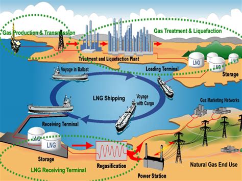 What Is Liquefied Natural Gas LNG Is LNG Clean Energy GAS SOUTH