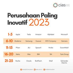 Ini Dia Daftar Perusahaan Paling Inovatif Di Tahun Ada Perusahaan