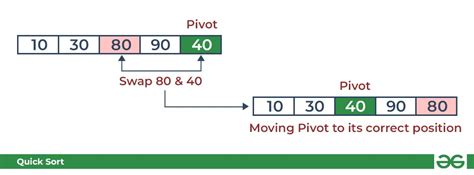 Quicksort Data Structure And Algorithm Tutorials Geeksforgeeks