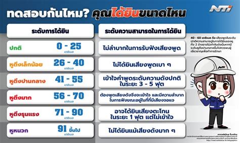 สุขภาพ ฉนวนกันเสียง ระดับการสูญเสียการได้ยินจากการทำงาน ฉนวนกัน