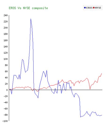 Eros International Eros Stock 10 Year History And Return