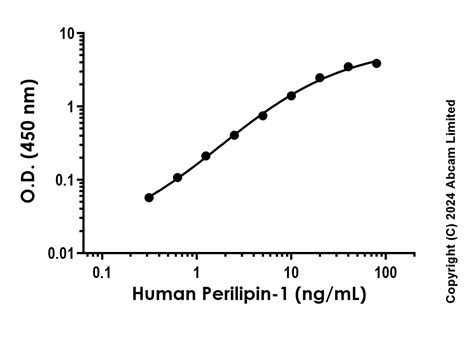 Anti Perilipin 1 抗体 EPR29264 542 BSA and Azide free Capture