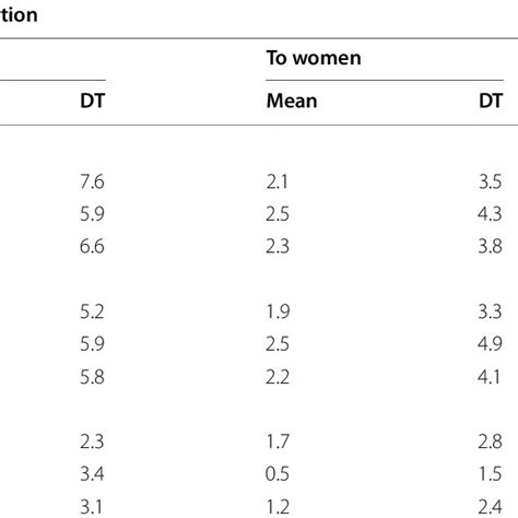 Mean And Standard Deviation For Men And Women In Function Of Sexual Download Scientific Diagram