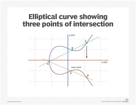 What Is Elliptical Curve Cryptography Ecc