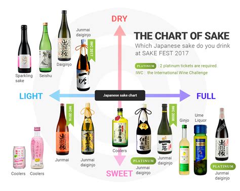 Sake Chart: A Visual Reference of Charts | Chart Master