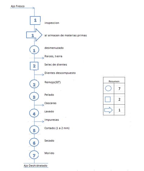 ESTUDIO DEL TRBAJO Semana 3 DAP Diagrama De Actividades De Proceso