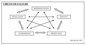 communication culture media studies