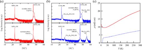 a XRD symmetric θ 2θ scans of the film which dominantly consists of