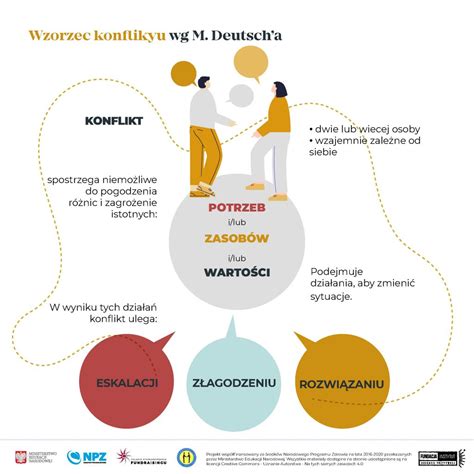 Dynamika eskalacji konfliktu Szkoła Myślenia Pozytywnego