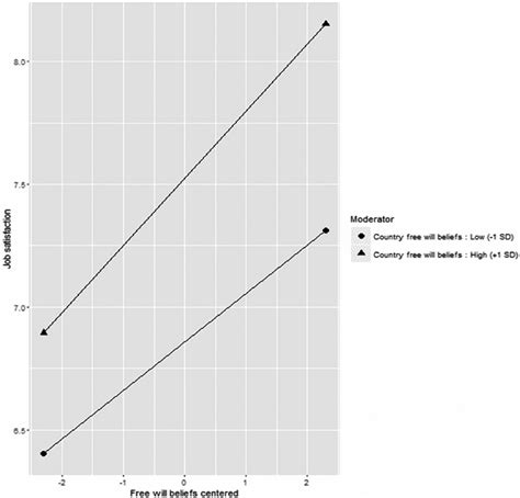 Agency Beliefs Over Time And Across Cultures Free Will Beliefs Predict