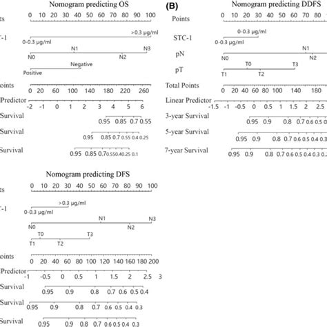 Nomograms Predicting Os Ddfs And Dfs In Patients With Bc A