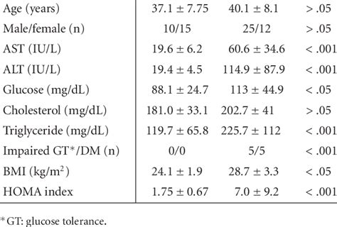 Demographic And Clinical Data In Control And NASH Groups Parameter