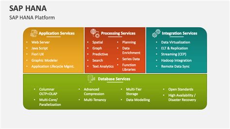 Sap Hana Powerpoint Presentation Slides Ppt Template