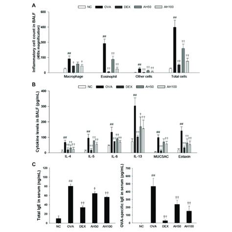 Ah Reduces Inflammatory Cell Number Inflammatory Cytokines Eotaxin Download Scientific