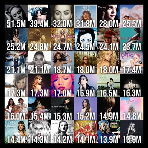 Here are best selling female albums since 2000,according to Chartmasters : r/popculturechat