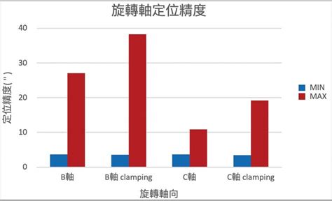 技術通報301期 國產五軸工具機精度量測調查概況 以動柱搖籃式為例