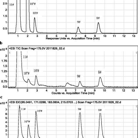 Hplc Chromatogram Dad Detector B Total Ion Chromatographs Tic And