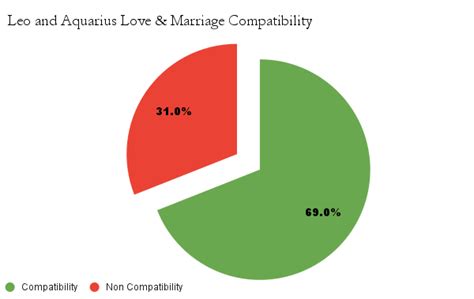 Leo and Aquarius Compatibility in Friendship, Love, & Marriage