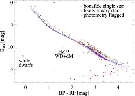 Color Absolute Magnitude Diagram Of Candidate Members Of The Hyades