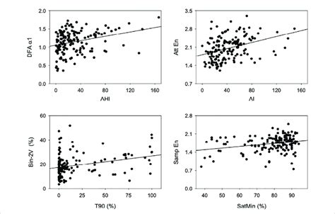 Scatterplots And Linear Regression Lines Showing The Relationship