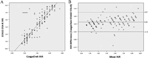 Comparison Of International Normalized Ratio Inr Measurements Between