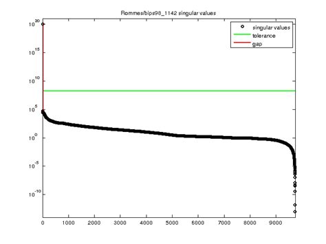 Rommes/bips98_1142 sparse matrix