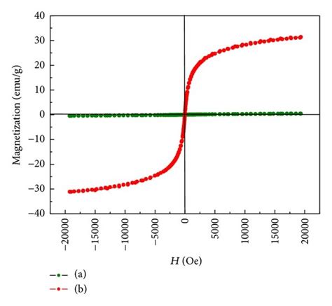 Room Temperature Hysteresis Curves Of Magnetite With A Fe OH 3 PMMA