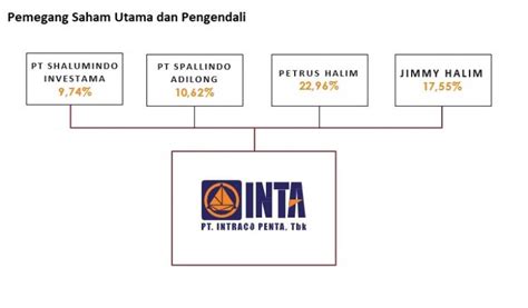 Pt Intraco Penta Tbk