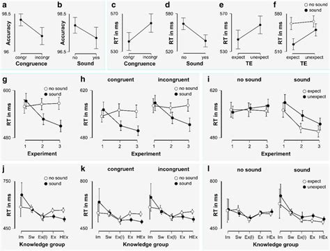 Mean Accuracy And Reaction Time Rt Results Conditionspecific