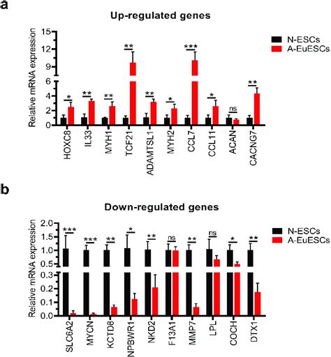 Verification Of The Expression Levels Of Degs By Qrt Pcr Qrt Pcr Of Top