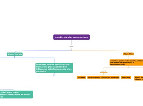 La adicción a las redes sociales Mind Map