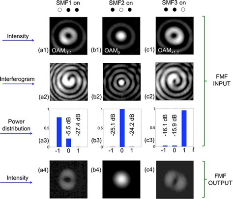 C Intensity Profiles Of Oam Modes As Generated By The Oam Mode