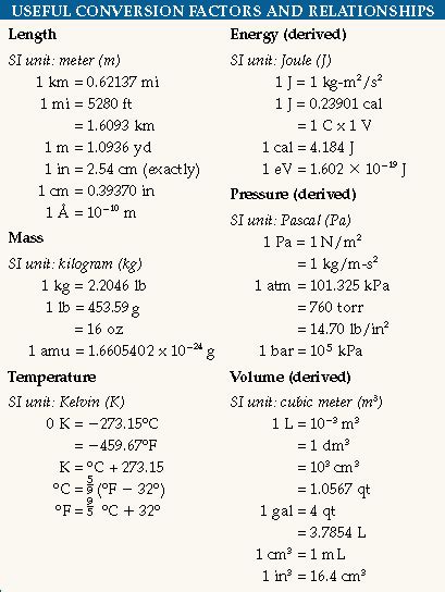 Conversion Chart In Chemistry