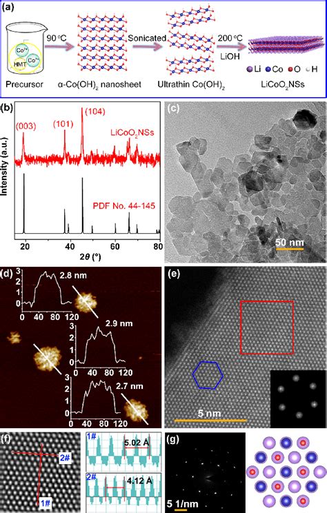 A Synthetic Procedure B XRD Pattern C TEM Image And D AFM