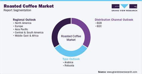 Roasted Coffee Market Size, Share & Growth Report, 2030