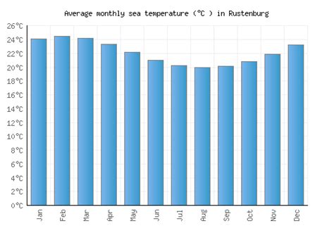 Rustenburg Weather averages & monthly Temperatures | South Africa ...