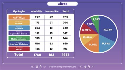 Cifra Hist Rica Cerca De Organizaciones Sociales Postularon