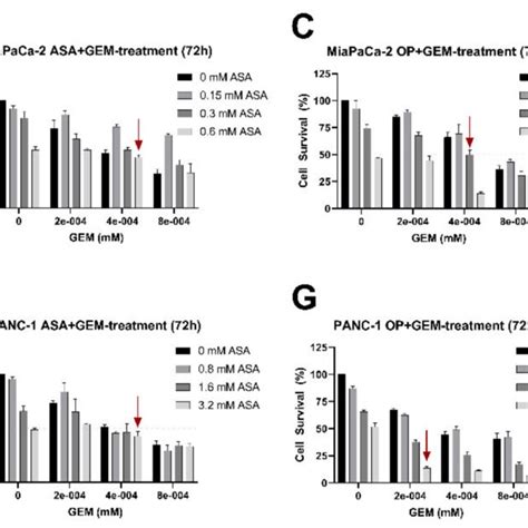 ASA OP GEM And Their Combination Reduce Pancreatic Cancer Cell