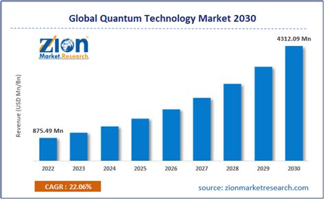 Quantum Technology Market Size Share Growth Demand Trend