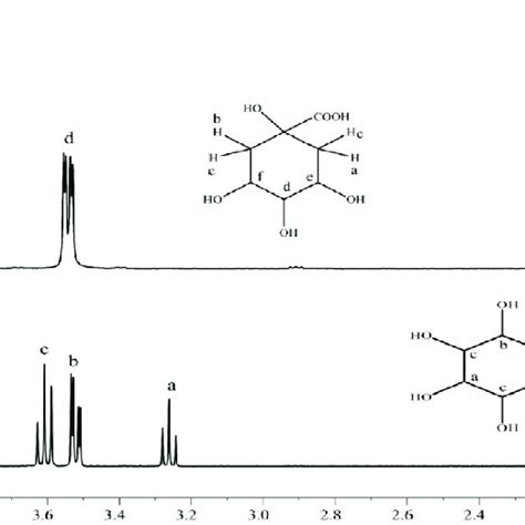 A 1 HNMR Spectra Of Isolated Pure Quinic Acid 1 And B 1 HNMR