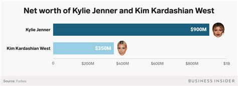 data on kylie jenner's net worth growth
