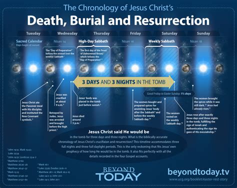 The chronology of the crucifixion and resurrection of jesus christ ...