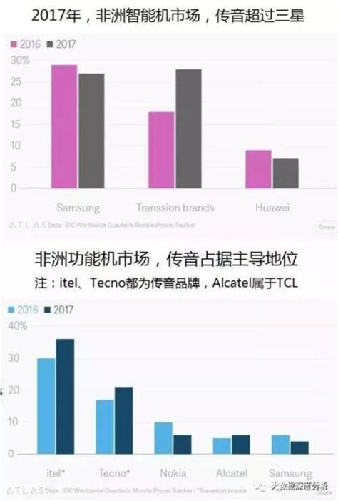 传音 如何创新做手机？三大策略让国产手机风靡非洲，蝉联全球出货第四