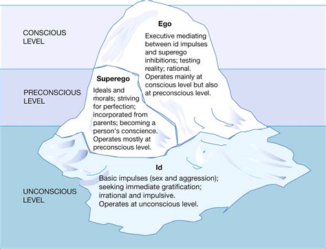 Freud Iceberg Model